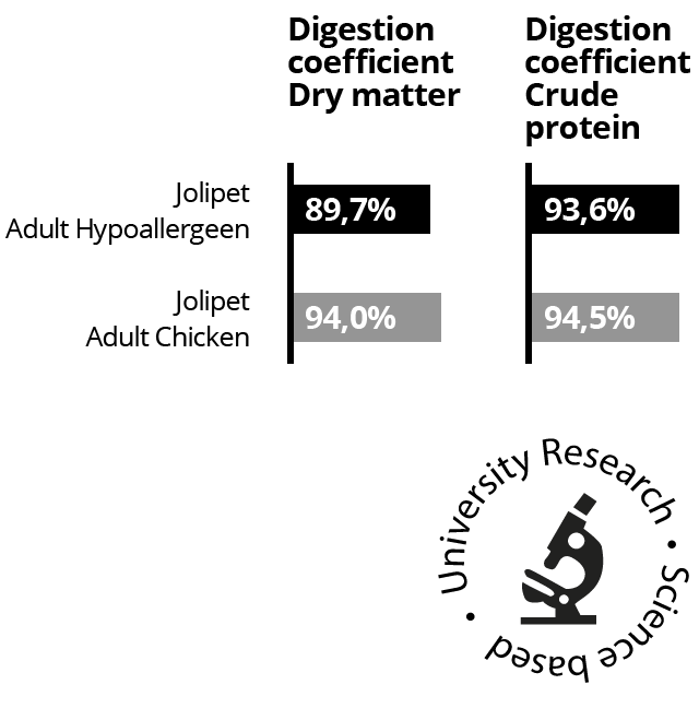 Digestion coefficient