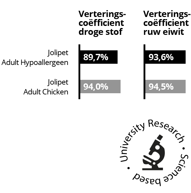 Verteringcoëfficient Jolipet